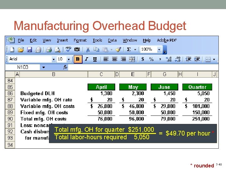 Manufacturing Overhead Budget Total mfg. OH for quarter $251, 000 = $49. 70 per