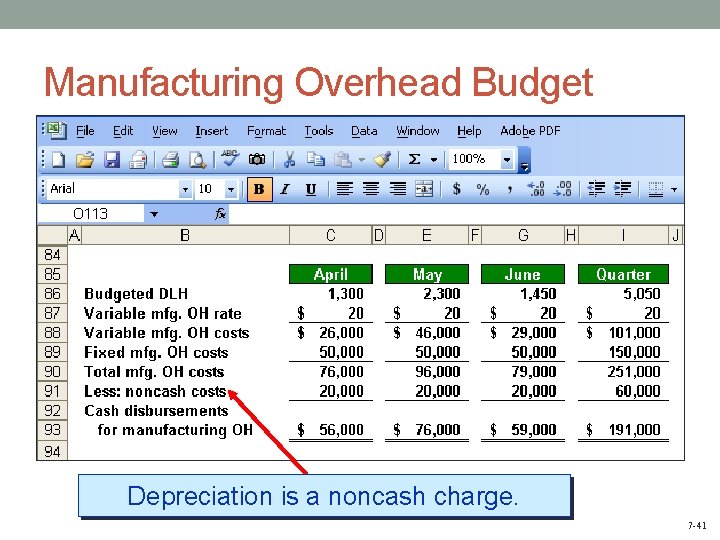 Manufacturing Overhead Budget Depreciation is a noncash charge. 7 -41 
