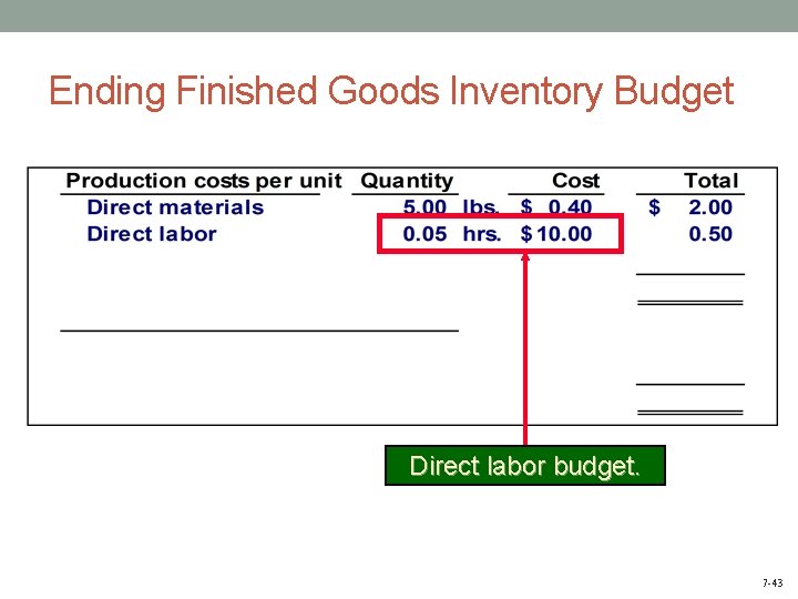 Ending Finished Goods Inventory Budget Direct labor budget. 7 -43 