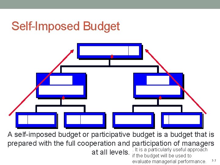 Self-Imposed Budget A self-imposed budget or participative budget is a budget that is prepared