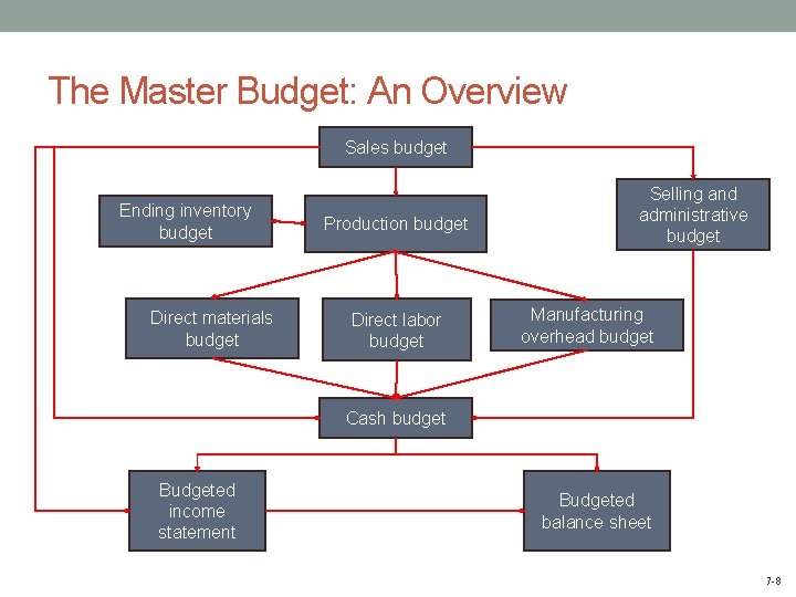 The Master Budget: An Overview Sales budget Ending inventory budget Direct materials budget Production