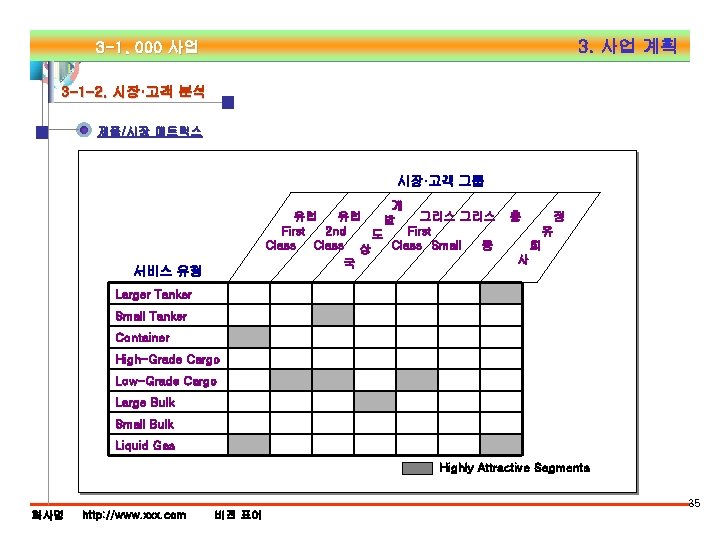 3. 사업 계획 3 -1. 000 사업 3 -1 -2. 시장·고객 분석 제품/시장 매트릭스