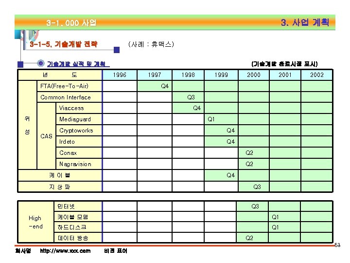 3. 사업 계획 3 -1. 000 사업 3 -1 -5. 기술개발 전략 (사례 :