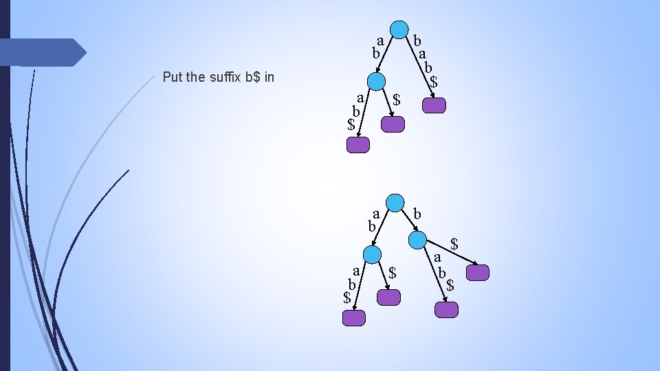 a b Put the suffix b$ in a b $ $ a b $