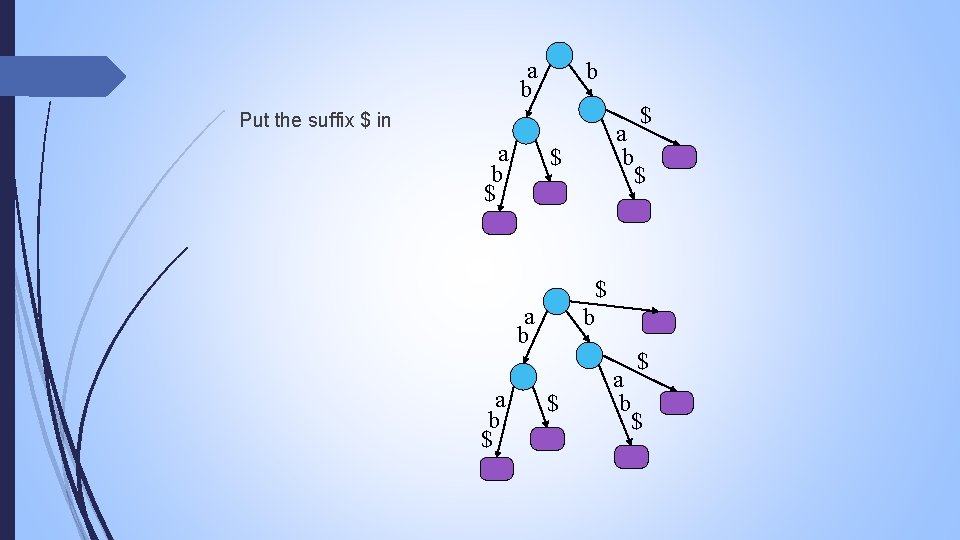 a b b Put the suffix $ in a b $ $ $ $