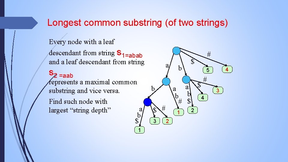 Longest common substring (of two strings) Every node with a leaf descendant from string