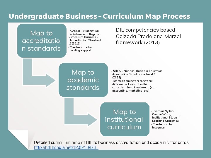 Curriculum mapping Creating options for integrating DIL into