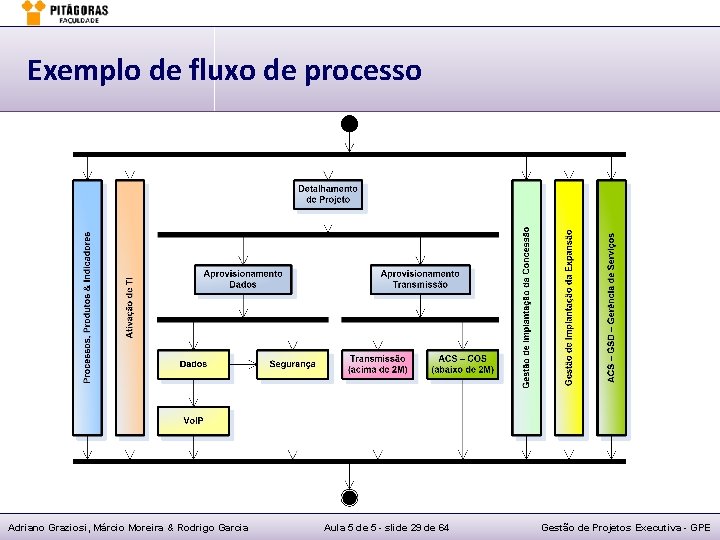 Exemplo de fluxo de processo Adriano Graziosi, Márcio Moreira & Rodrigo Garcia Aula 5