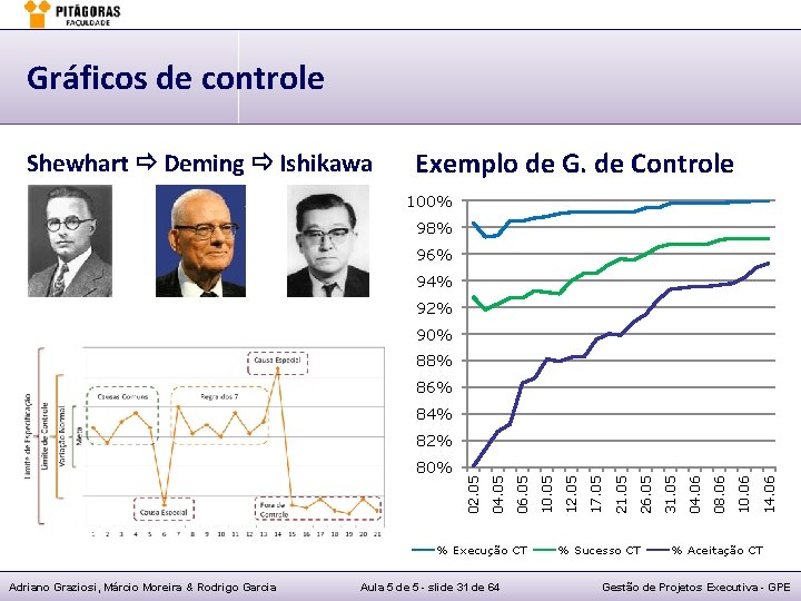 Gráficos de controle Shewhart Deming Ishikawa Exemplo de G. de Controle 100% 98% 96%