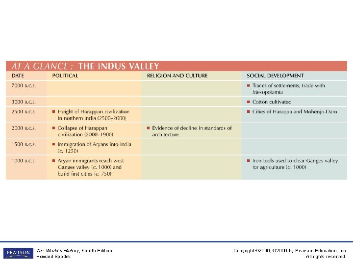 The World’s History, Fourth Edition Howard Spodek Copyright © 2010, © 2006 by Pearson