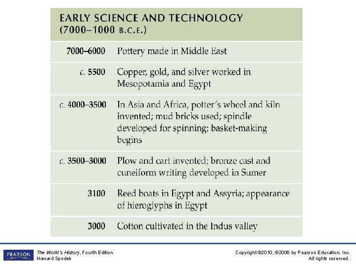 The World’s History, Fourth Edition Howard Spodek Copyright © 2010, © 2006 by Pearson
