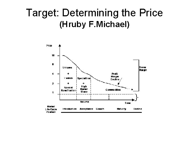 Target: Determining the Price (Hruby F. Michael) 