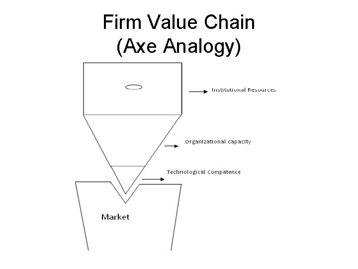 Firm Value Chain (Axe Analogy) 