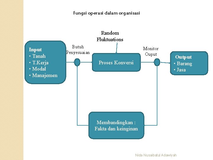 Fungsi operasi dalam organisasi Random Fluktuations Input • Tanah • T. Kerja • Modal