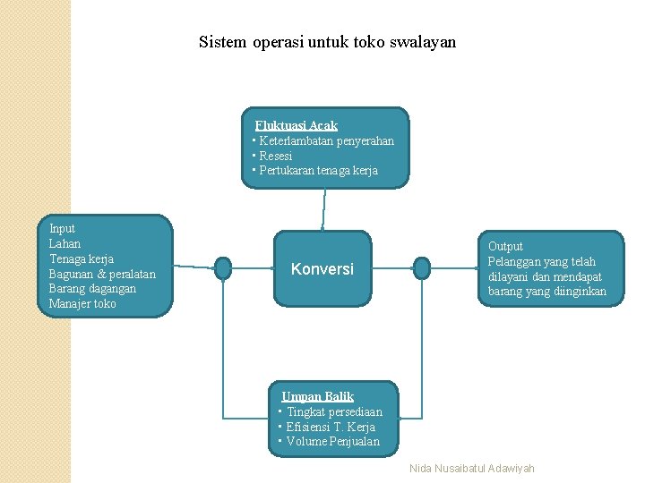 Sistem operasi untuk toko swalayan Fluktuasi Acak • Keterlambatan penyerahan • Resesi • Pertukaran