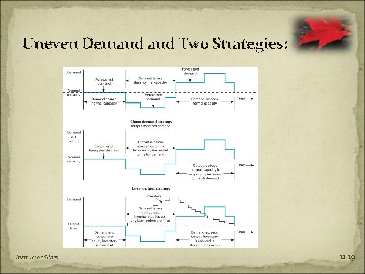 Uneven Demand Two Strategies: Instructor Slides 11 -19 