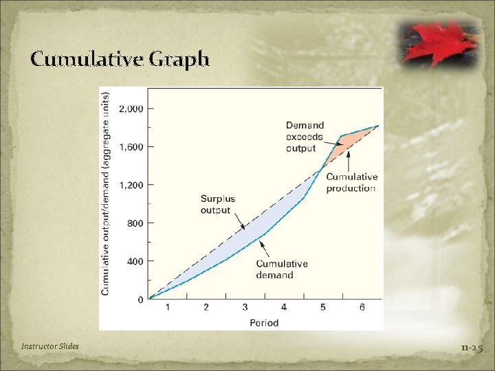 Cumulative Graph Instructor Slides 11 -25 