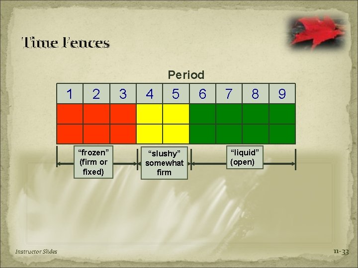 Time Fences Period 1 2 “frozen” (firm or fixed) Instructor Slides 3 4 5
