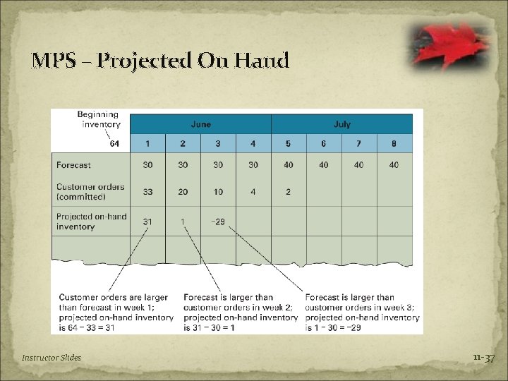 MPS – Projected On Hand Instructor Slides 11 -37 
