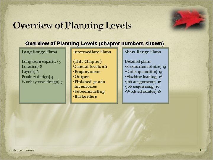 Overview of Planning Levels (chapter numbers shown) Long-Range Plans Intermediate Plans Short-Range Plans Long-term