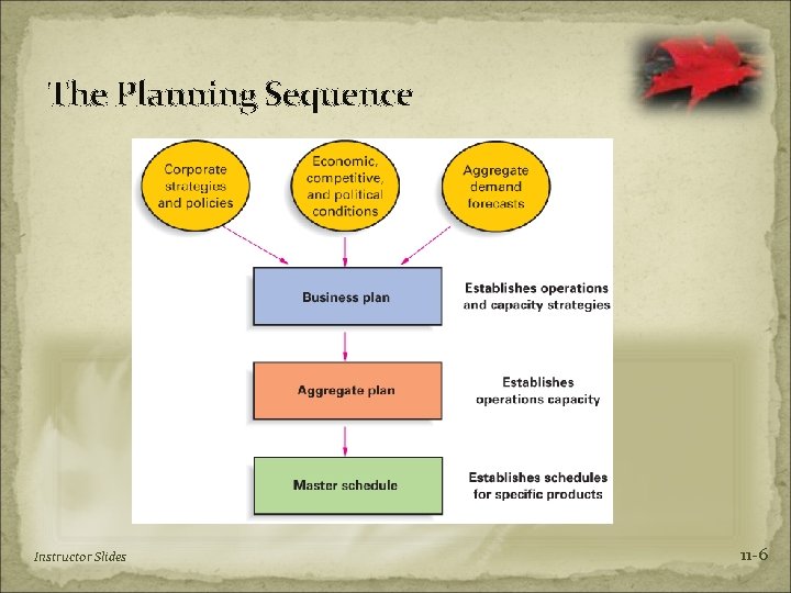 The Planning Sequence Instructor Slides 11 -6 