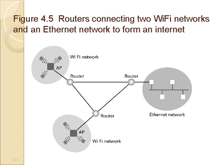 Figure 4. 5 Routers connecting two Wi. Fi networks and an Ethernet network to