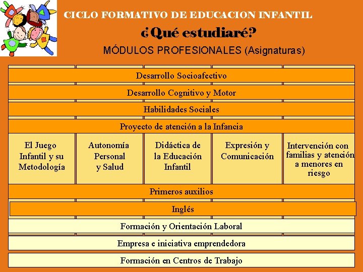 CICLO FORMATIVO DE EDUCACION INFANTIL ¿Qué estudiaré? MÓDULOS PROFESIONALES (Asignaturas) Desarrollo Socioafectivo Desarrollo Cognitivo