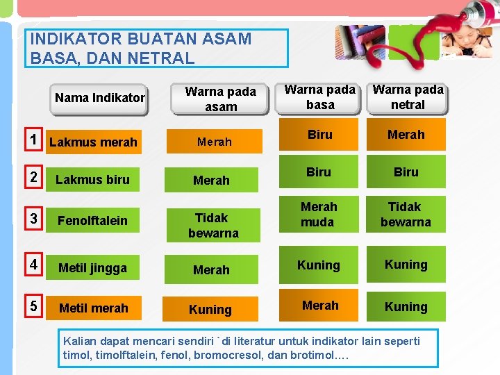 INDIKATOR BUATAN ASAM BASA, DAN NETRAL Nama Indikator 1 Lakmus merah 2 Warna pada