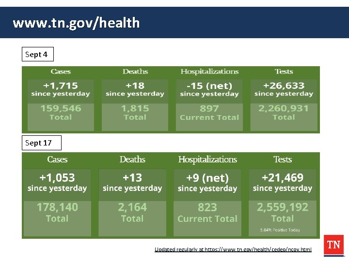 www. tn. gov/health Sept 4 Sept 17 Updated regularly at https: //www. tn. gov/health/cedep/ncov.