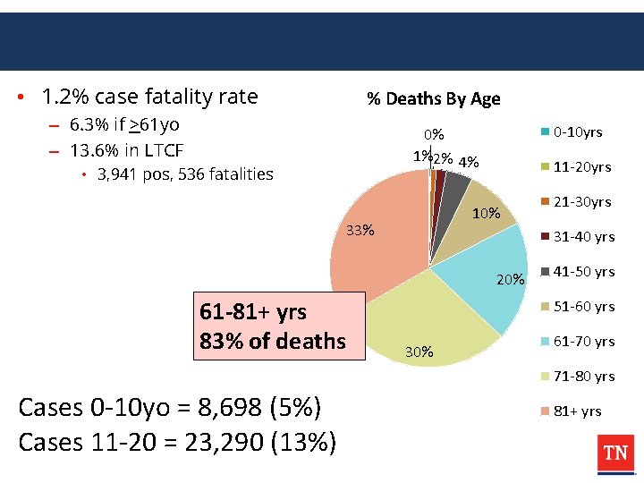  • 1. 2% case fatality rate % Deaths By Age – 6. 3%