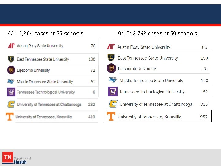 9/4: 1, 864 cases at 59 schools 9/10: 2, 768 cases at 59 schools