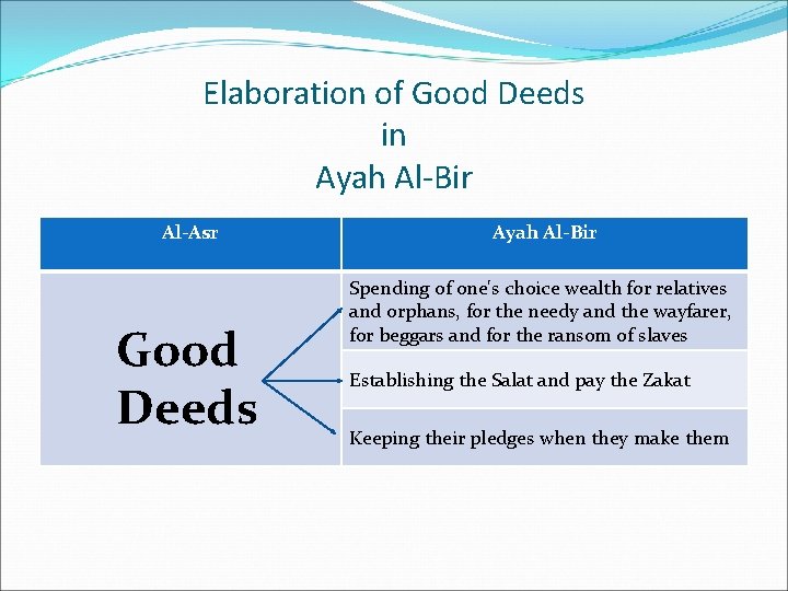 Elaboration of Good Deeds in Ayah Al-Bir Al-Asr Good Deeds Ayah Al-Bir Spending of