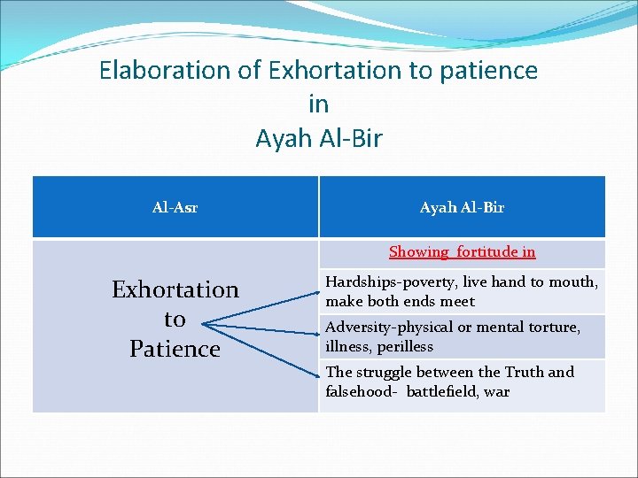Elaboration of Exhortation to patience in Ayah Al-Bir Al-Asr Ayah Al-Bir Showing fortitude in
