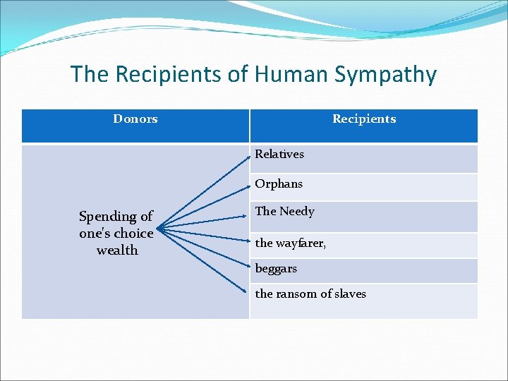 The Recipients of Human Sympathy Donors Recipients Relatives Orphans Spending of one's choice wealth