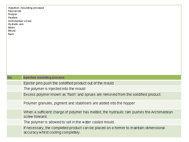 Injection moulding process Keywords Hopper Heaters Archimedian screw Hydralic ram Motor Mould flash No.