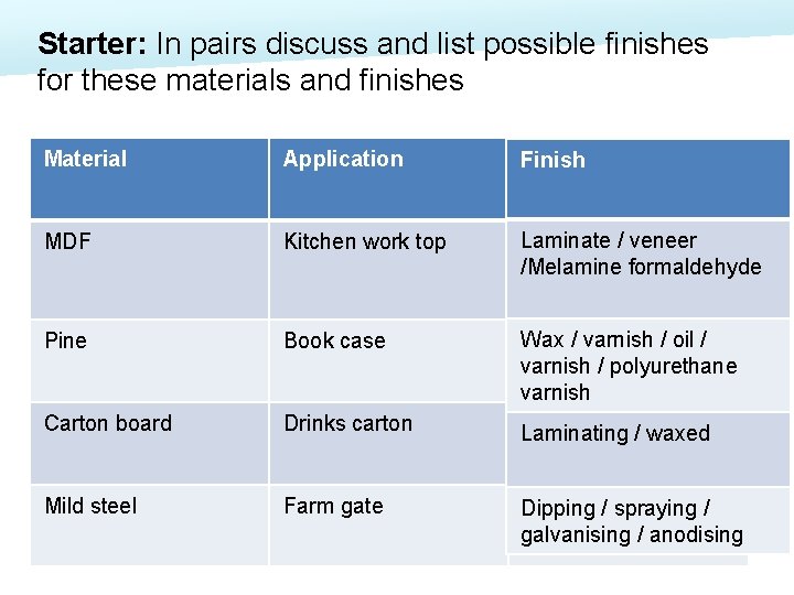 Starter: In pairs discuss and list possible finishes for these materials and finishes Material