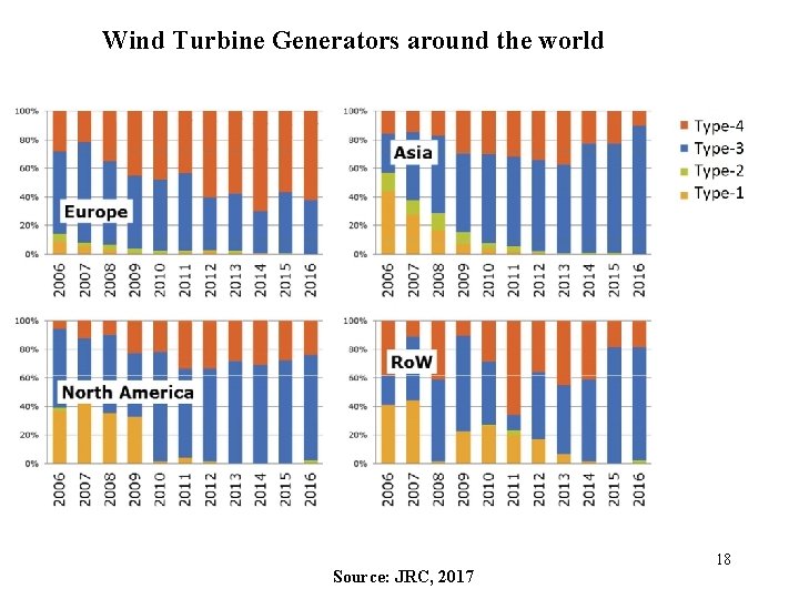 Wind Turbine Generators around the world Source: JRC, 2017 18 