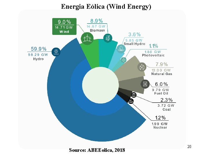 Energia Eólica (Wind Energy) Source: ABEEolica, 2018 20 