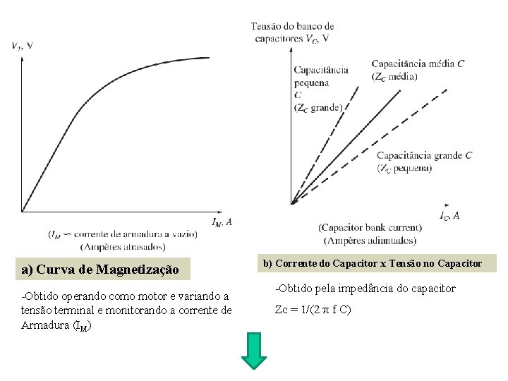 a) Curva de Magnetização -Obtido operando como motor e variando a tensão terminal e