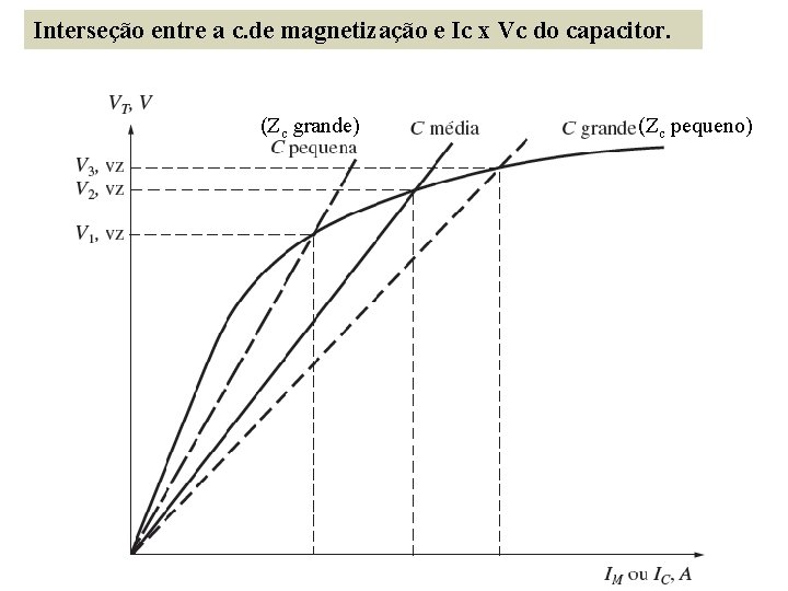 Interseção entre a c. de magnetização e Ic x Vc do capacitor. (Zc grande)