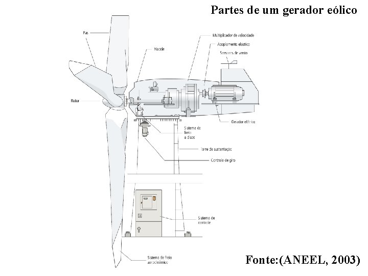 Partes de um gerador eólico Fonte: (ANEEL, 2003) 