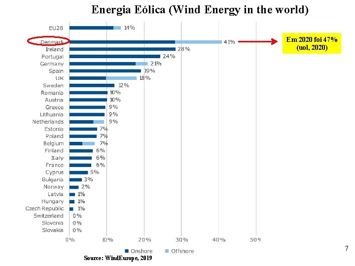 Energia Eólica (Wind Energy in the world) Em 2020 foi 47% (uol, 2020) 7