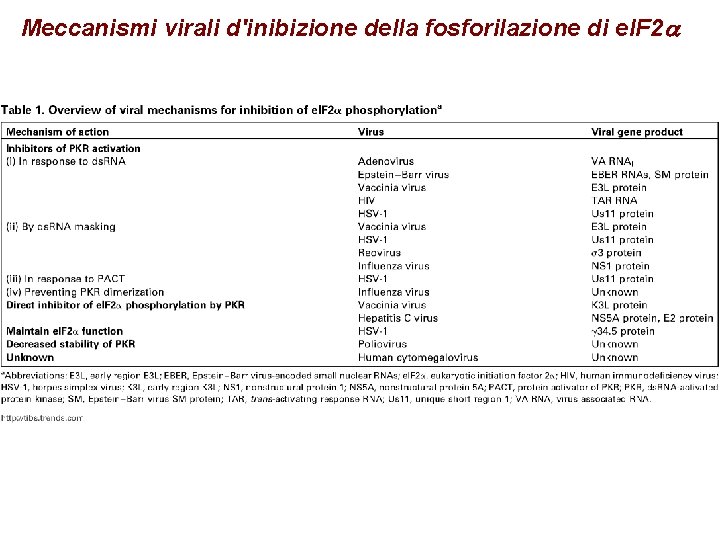 Meccanismi virali d'inibizione della fosforilazione di e. IF 2 a 