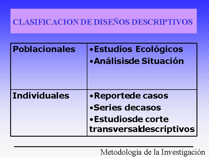 CLASIFICACION DE DISEÑOS DESCRIPTIVOS Poblacionales • Estudios Ecológicos • Análisisde Situación Individuales • Reportede