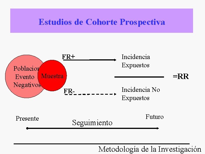 Estudios de Cohorte Prospectiva FR+ Poblacion Evento Muestra Negativos Presente Incidencia Expuestos =RR Incidencia