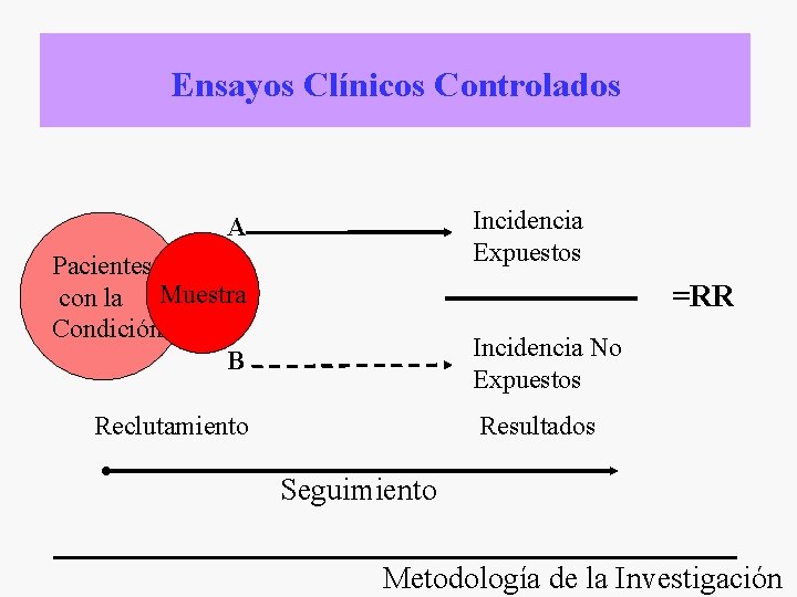 Ensayos Clínicos Controlados Incidencia Expuestos A Pacientes con la Muestra Condición B =RR Incidencia