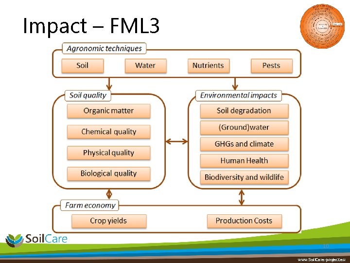 Impact – FML 3 10 www. Soil. Care-project. eu 