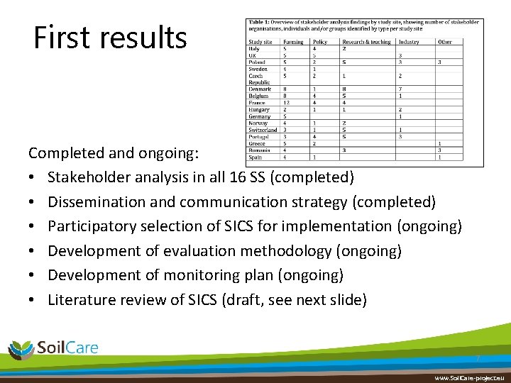 First results Completed and ongoing: • Stakeholder analysis in all 16 SS (completed) •