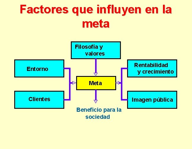Factores que influyen en la meta Filosofía y valores Rentabilidad y crecimiento Entorno Meta