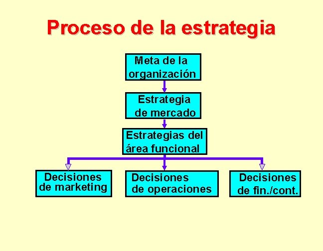 Proceso de la estrategia Meta de la organización Estrategia de mercado Estrategias. Area del